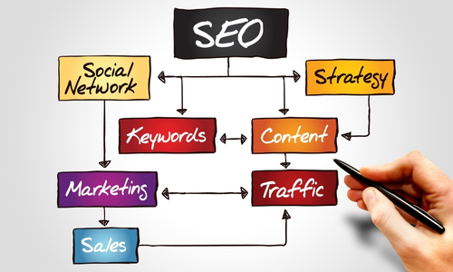 SEO Strategies